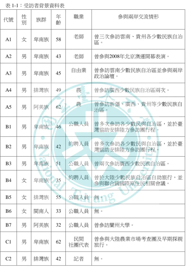 表 1-1：受訪者背景資料表  代號  性 別  族群  年 齡  職業  參與兩岸交流情形  A1  女  卑南族  58  老師  曾三次參訪雲南、貴州各少數民族自治 區。  A2  男  卑南族  43  老師  曾參與2008年北京澳運開幕表演。  A3  男  卑南族  45  自由業  曾參訪雲南少數民族自治區並參與兩岸 政治論壇。  A4  男  排灣族  49  農  曾參訪廣西少數民族自治區兩次。  A5  男  阿美族  62  農  曾參訪新彊、廣西、貴州等少數民族自 治區。  B1 