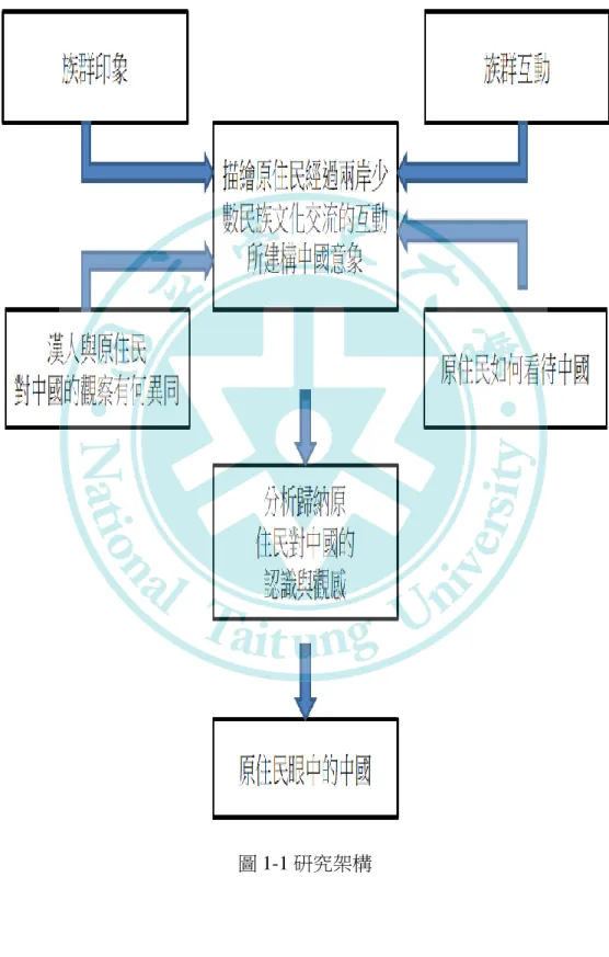 圖 1-1 研究架構 