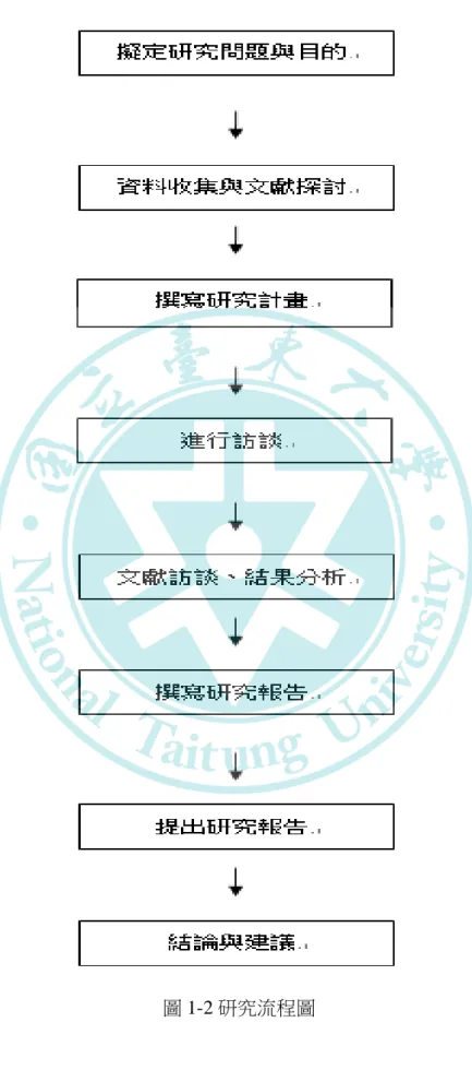 圖 1-2 研究流程圖 