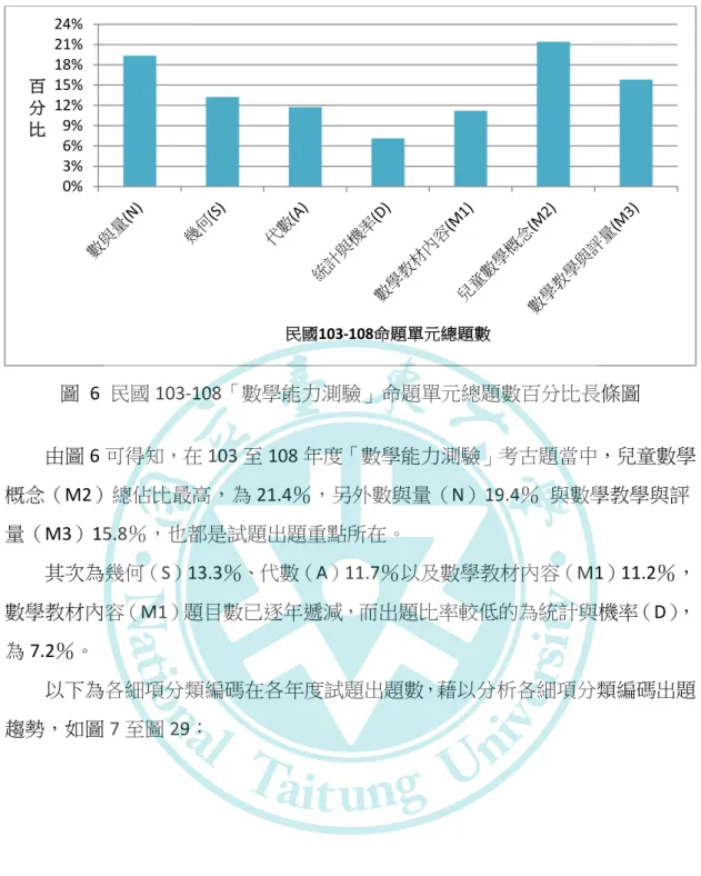 圖  6  民國 103-108「數學能力測驗」命題單元總題數百分比長條圖          由圖 6 可得知，在 103 至 108 年度「數學能力測驗」考古題當中，兒童數學 概念（M2）總佔比最高，為 21.4％，另外數與量（N）19.4％  與數學教學與評 量（M3）15.8％，也都是試題出題重點所在。          其次為幾何（S）13.3％、代數（A）11.7％以及數學教材內容（M1）11.2％， 數學教材內容（M1）題目數已逐年遞減，而出題比率較低的為統計與機率（D）， 為 7.2％。   