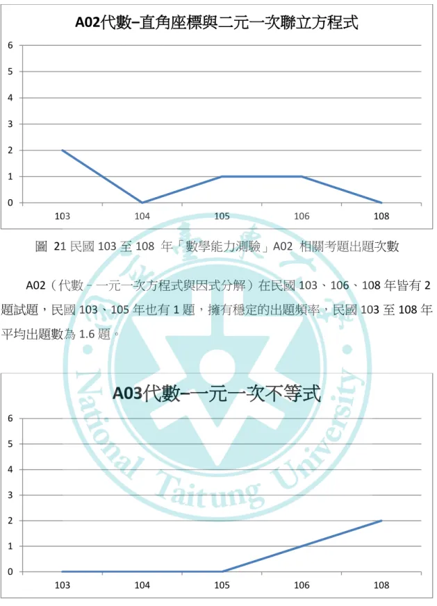 圖  21 民國 103 至 108  年「數學能力測驗」A02  相關考題出題次數          A02（代數–一元一次方程式與因式分解）在民國 103、106、108 年皆有 2 題試題，民國 103、105 年也有 1 題，擁有穩定的出題頻率，民國 103 至 108 年 平均出題數為 1.6 題。  圖  22 民國 103 至 108  年「數學能力測驗」A03  相關考題出題次數          A03（代數–一元一次不等式）在民國 106 及 108 年才開始出現試題，又民 國 108 