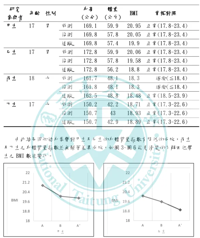 表 6    研究參與者身體質量指數(BMI)紀錄表      由此結果得知健身拳擊對甲生及乙生的身體質量指數有降低的成效，丙生 及丁生之身體質量指數並無顯著差異成效，如圖 3~圖 6 能更清楚的了解四位學 生之 BMI 數值變化。                                                                                       研究  參與者  年齡 性別  身高   (公分)  體重  (公斤)  BMI     常模對照 甲生 