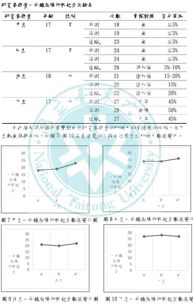 表 7    研究參與者一分鐘屈膝仰臥起坐紀錄表      由此結果得知健身拳擊對四位研究參與者的肌耐力均有進步的成效，但丁 生較無維持成效，如圖 7~圖 10 能更清楚的了解四位學生之肌耐力數值變化。 研究參與者 年齡性別 次數 常模對照  百分等級 甲生  17  男 前測 18 無 ≦5% 後測 19 無 ≦5% 追蹤 23 無 ≦5%     乙生  17  男 前測 24 無 ≦5% 後測 24 無 ≦5% 追蹤 26 待加強 5%~10% 丙生  18  女 前測 21 請加強 15~20% 後