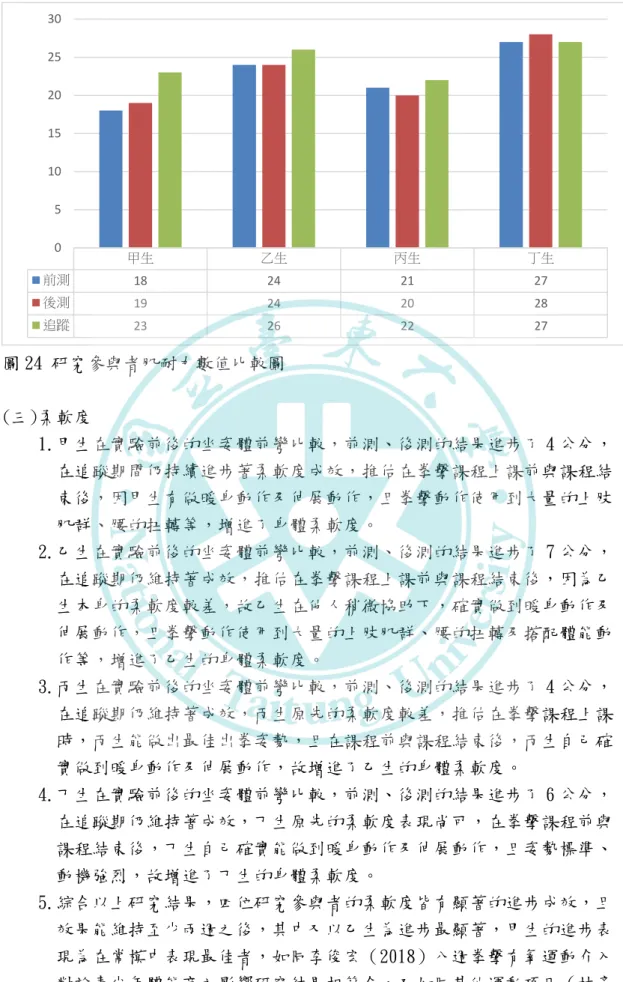 圖 24 研究參與者肌耐力數值比較圖  (三)柔軟度      1.甲生在實驗前後的坐姿體前彎比較，前測、後測的結果進步了 4 公分，         在追蹤期間仍持續進步著柔軟度成效，推估在拳擊課程上課前與課程結        束後，因甲生有做暖身動作及伸展動作，且拳擊動作使用到大量的上肢        肌群、腰的扭轉等，增進了身體柔軟度。      2.乙生在實驗前後的坐姿體前彎比較，前測、後測的結果進步了 7 公分，         在追蹤期仍維持著成效，推估在拳擊課程上課前與課程結束後，因為乙   