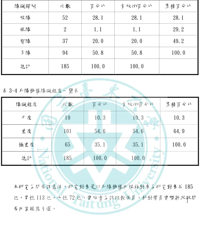 表 3-3 身障機構障礙類別一覽表  障礙類別  次數  百分比  有效的百分比  累積百分比  肢障  52  28.1  28.1  28.1  視障  2  1.1  1.1  29.2  智障  37  20.0  20.0  49.2  多障  94  50.8  50.8  100.0  總計  185  100.0  100.0  表 3-4 身障機構障礙程度一覽表  障礙程度  次數  百分比  有效的百分比  累積百分比  中度  19  10.3  10.3  10.3  重度  101