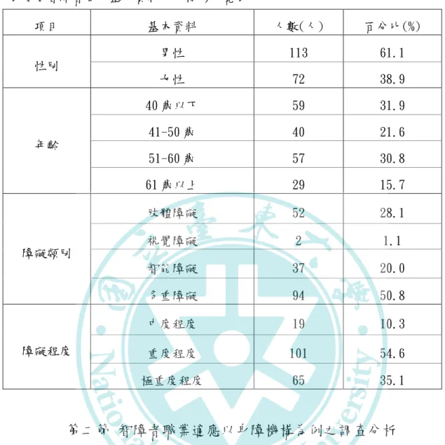 表 4-1 智障者個人基本資料分布情形一覽表  項目  基本資料  人數(人)  百分比(%)  性別  男性  113  61.1  女性  72  38.9  年齡  40 歲以下  59  31.9 41-50 歲 40 21.6  51-60 歲  57  30.8  61 歲以上  29  15.7  障礙類別  肢體障礙  52  28.1 視覺障礙 2 1.1  智能障礙  37  20.0  多重障礙  94  50.8  障礙程度  中度程度  19  10.3  重度程度  101  5
