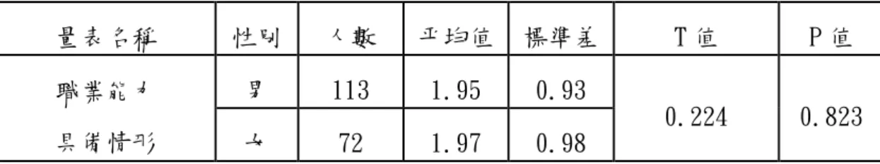 表 4-2 身障者職業適應能力具備情形在不同性別之 t 值分析表 量表名稱  性別  人數  平均值  標準差  T 值  P 值  職業能力  具備情形  男  113  1.95  0.93  0.224  0.823  女  72  1.97  0.98  在身心障礙者職業能力具備情形對不同性別的 T 考驗分析表，在男生部分平 均數為 1.95，標準差為 0.93，女生部分平均數 1.97，標準差 0.987，T 值是 0.224， P 值是 0.823 沒有達到顯著差異的水準。表示在男生女生身障者在