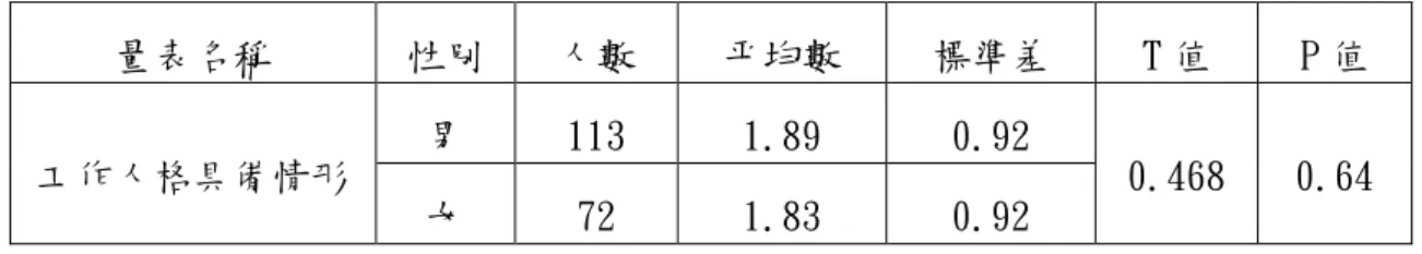 表 4-4 身障者工作人格具備情形在不同性別 t 值分析表  量表名稱 性別 人數 平均數 標準差 T 值 P 值  工作人格具備情形 男 113  1.89  0.92 0.468  0.64  女 72  1.83  0.92  表 4-4 不同性別在工作人格具備情形之分析上，男生平均數為 1.89，標準差 為 0.92，女生平均數為 1.83，標準差為 0.92， T 值為 0.468，P 值 0.64 沒有達 到顯著差異。表示不同性別的身障者在工作人格具備情形上沒有顯著差異。  四、職業適應能力具備