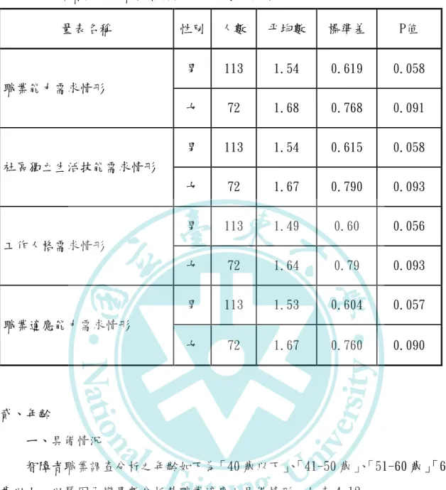 表 4-11 身障者性別對職業適應調查分析需求情形 t 值分析表  量表名稱  性別  人數  平均數  標準差  P值  職業能力需求情形  男  113  1.54  0.619  0.058  女  72  1.68  0.768  0.091  社區獨立生活技能需求情形  男  113  1.54  0.615  0.058  女  72  1.67  0.790  0.093  工作人格需求情形  男  113  1.49  0.60  0.056  女  72  1.64  0.79  0.09