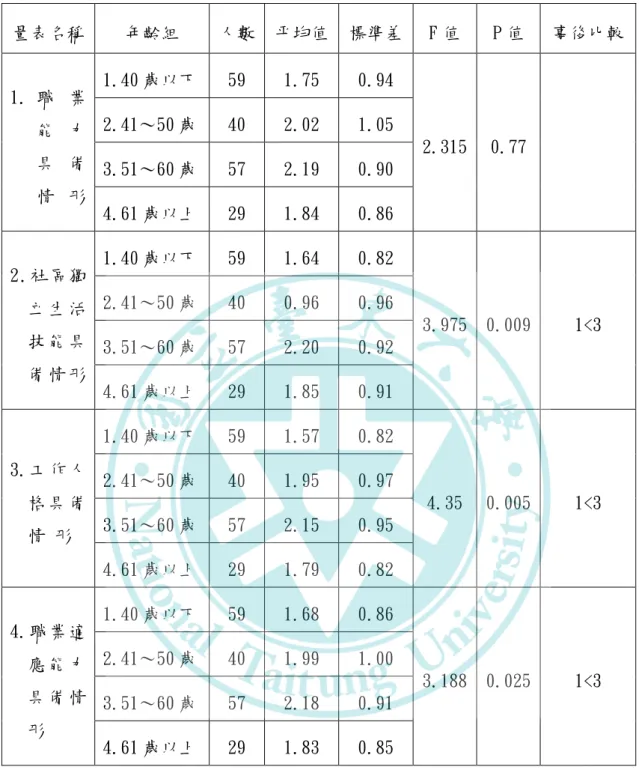 表 4-12 不同年齡組身障者在職業適應能力具備情形之變異數分析摘要表  量表名稱  年齡組  人數  平均值  標準差  F 值  P 值  事後比較  1.   職 業 能 力 具 備 情 形  1.40 歲以下  59  1.75  0.94  2.315  0.77 2.41〜50 歲 40 2.02 1.05 3.51〜60 歲 57 2.19 0.90  4.61 歲以上  29  1.84  0.86  2.社區獨 立 生 活 技 能 具 備 情 形  1.40 歲以下  59  1.64  