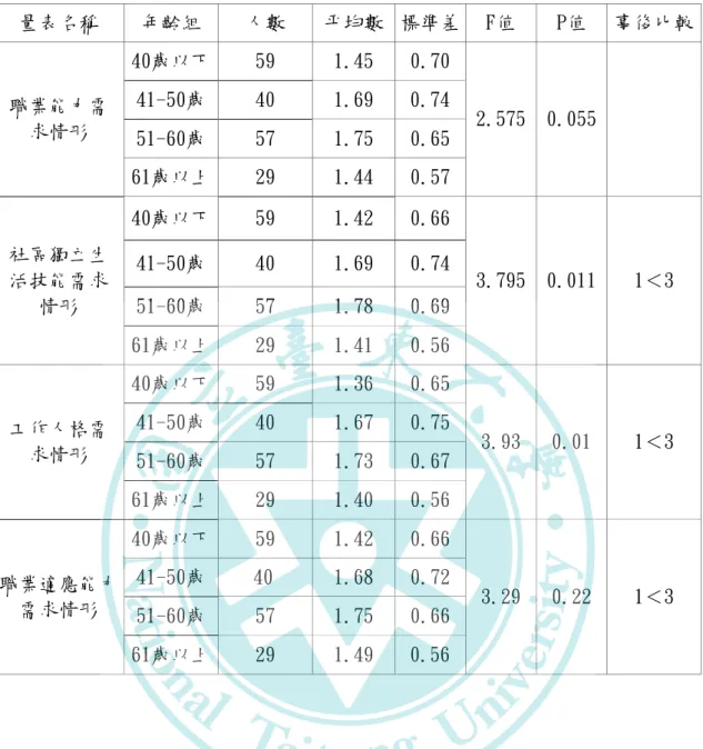 表 4-13 不同年齡組之身障者在，職業適應能力需求情形之變異數分析摘要表  量表名稱  年齡組  人數  平均數  標準差  F值  P值  事後比較  職業能力需 求情形  40歲以下  59  1.45  0.70  2.575  0.055 41-50歲 40 1.69 0.74  51-60歲  57  1.75  0.65  61歲以上  29  1.44  0.57  社區獨立生 活技能需求 情形  40歲以下  59  1.42  0.66  3.795  0.011  1＜3 41-50歲