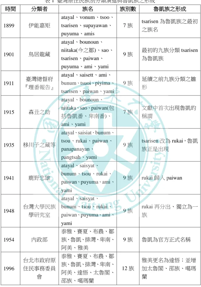 表 1  臺灣原住民族別分類演進與魯凱族之形成 4 時間  分類者  族名  族別數  魯凱族之形成  1899  伊能嘉矩  atayal、vonum、tsoo、tsarisen、supayawan、 puyuma、amis  7 族  tsarisen 為魯凱族之最初之族名  1901  鳥居龍藏  atayal、bounoun、 niitaka(今之鄒)、sao、 tsarisen、paiwan、 puyuma、ami、yami  9 族  最初的九族分類 tsarisen為魯凱族  1911    