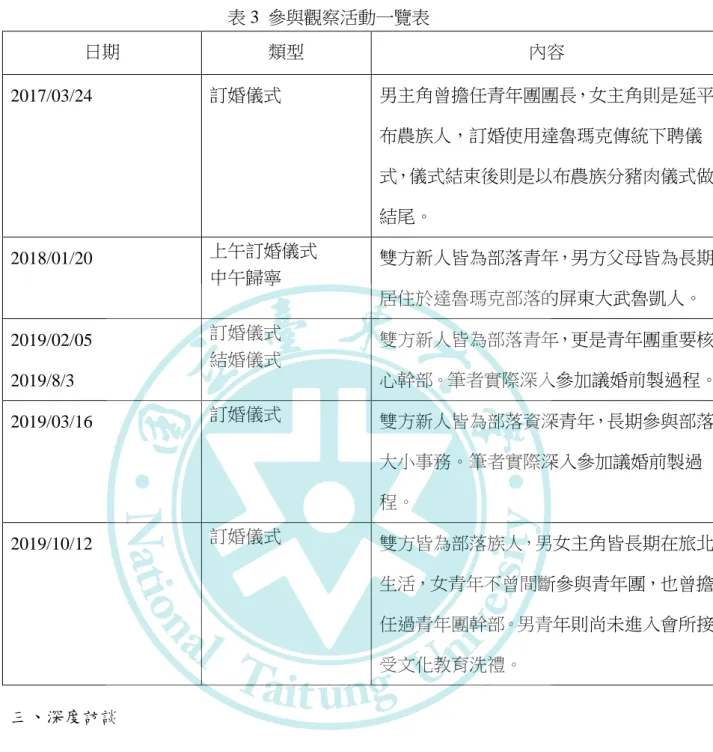 表 3  參與觀察活動一覽表  日期  類型  內容  2017/03/24  訂婚儀式  男主角曾擔任青年團團長，女主角則是延平 布農族人，訂婚使用達魯瑪克傳統下聘儀 式，儀式結束後則是以布農族分豬肉儀式做 結尾。  2018/01/20  上午訂婚儀式  中午歸寧  雙方新人皆為部落青年，男方父母皆為長期 居住於達魯瑪克部落的屏東大武魯凱人。  2019/02/05  2019/8/3  訂婚儀式 結婚儀式  雙方新人皆為部落青年，更是青年團重要核 心幹部。筆者實際深入參加議婚前製過程。  2019/0