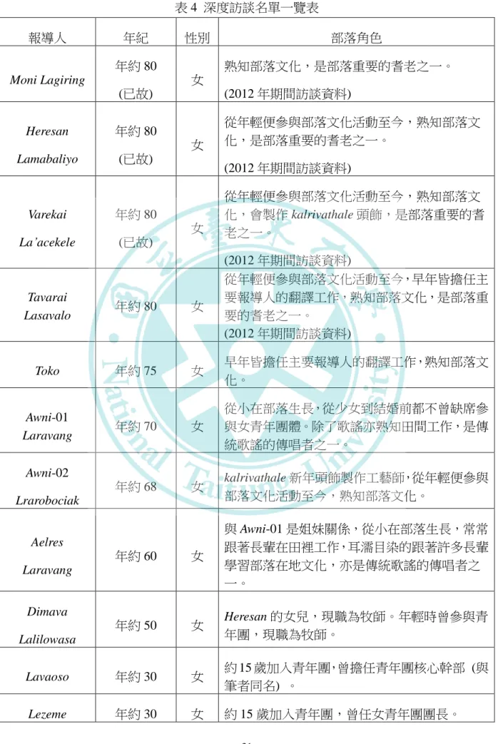 表 4  深度訪談名單一覽表  報導人  年紀 性別 部落角色 Moni Lagiring  年約 80 (已故) 女 熟知部落文化，是部落重要的耆老之一。(2012 年期間訪談資料) Heresan  Lamabaliyo 年約 80(已故) 女 從年輕便參與部落文化活動至今，熟知部落文化，是部落重要的耆老之一。 (2012 年期間訪談資料) Varekai  La‟acekele 年約 80(已故) 女 從年輕便參與部落文化活動至今，熟知部落文 化，會製作 kalrivathale 頭飾，是部落重要的耆