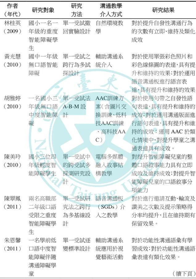 表 2-1 國內探究智能障礙者溝通教學之文獻整理表 國內探究智能障礙者溝通教學之文獻整理表  作者  （年代） 研究對象  研究 方法  溝通教學 介入方式  研究結果  林桂英  （2009）  國小一名一年級的重度 智能障礙學 生  單一受試撤 回實驗設計  自然環境教學  對於提升自發性溝通行為 的次數有立即、維持及類化成效  黃光慧  （2010）  國中一年級無口語智能 障礙  單一受試之跨行為多試探設計  輔助溝通系統介入  對於使用單張彩色照片和 彩色線條圖的表達，具有提升和維持的效果；對於運