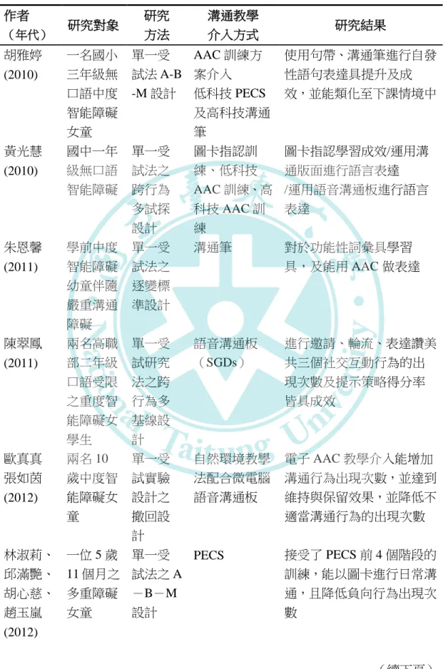 表 2-3 國內探究ＡＡＣ溝通教學之文獻整理表  國內探究ＡＡＣ溝通教學之文獻整理表  作者  （年代） 研究對象  研究 方法  溝通教學 介入方式  研究結果  胡雅婷  (2010)  一名國小三年級無 口語中度 智能障礙 女童  單一受 試法 A-B-M 設計  AAC 訓練方案介入  低科技 PECS 及高科技溝通筆  使用句帶、溝通筆進行自發性語句表達具提升及成 效，並能類化至下課情境中  黃光慧  (2010)  國中一年級無口語 智能障礙  單一受試法之跨行為 多試探 設計  圖卡指認訓練、