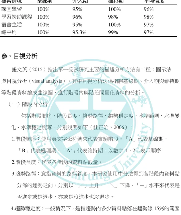 表 3-5      觀察者一致性信度檢驗結果表  觀察情境  基線期  介入期  維持期  平均信度  課堂學習  100%  95%  100%  96%  學習扶助課程  100%  96%  98%  98%  宿舍生活  100%  95%  100%  97%  總平均  100%  95.3%  99%  97%  參、目視分析  鈕文英（2015）指出單一受試研究主要的描述分析方法有二種：圖示法  與目視分析（visual analysis）。其中目視分析法係指將基線期、介入期與維持期 等階