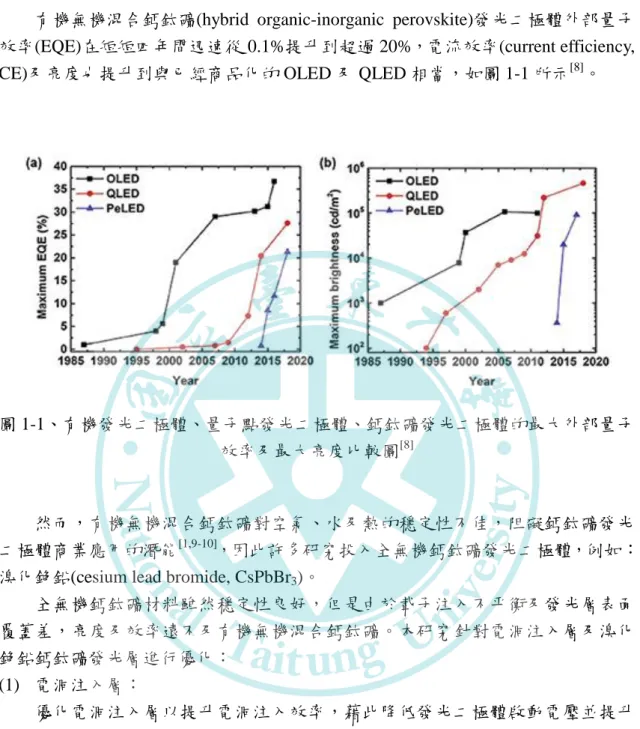 圖 1-1、有機發光二極體、量子點發光二極體、鈣鈦礦發光二極體的最大外部量子 效率及最大亮度比較圖 [8] 