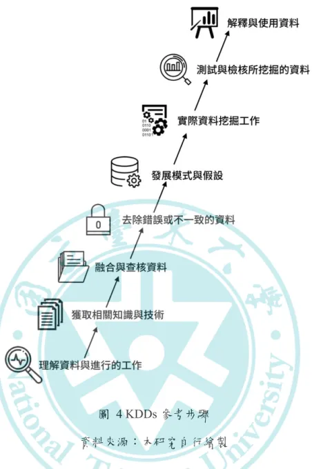 圖  4 KDDs 參考步驟 資料來源：本研究自行繪製 