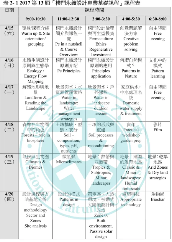 表 2- 1 2017 第 13 屆「樸門永續設計專業基礎課程」課程表 