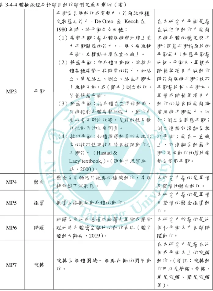表 3-4-4 體操課程分析類目動作類型定義及舉例（續） 