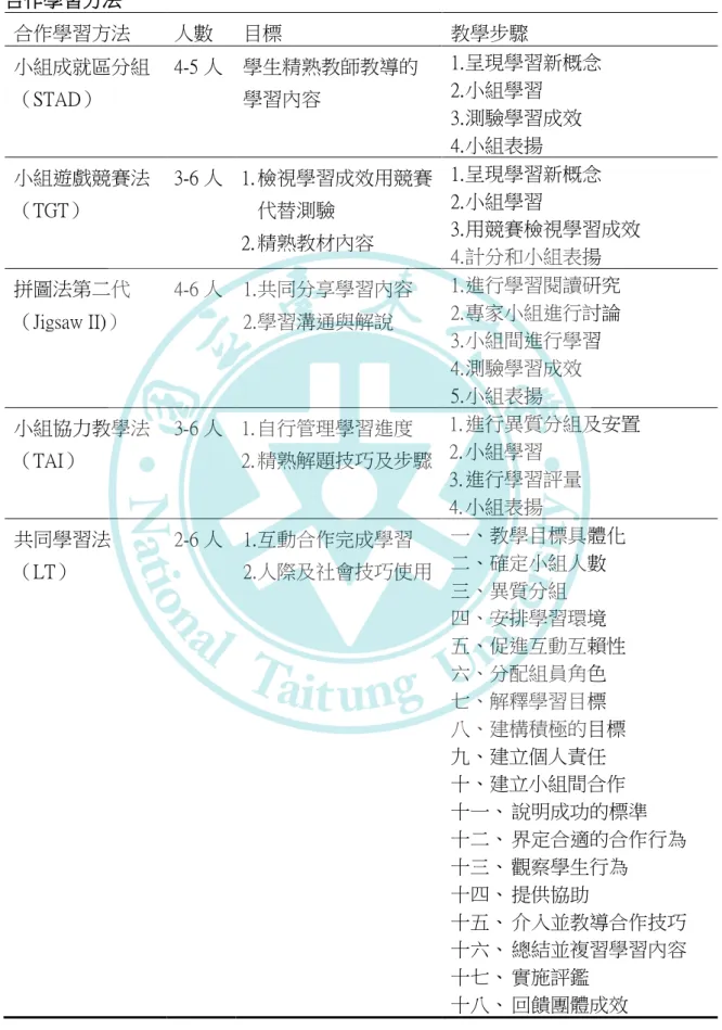 表 2-2  合作學習方法  合作學習方法  人數  目標  教學步驟  小組成就區分組  （STAD）  4-5 人  學生精熟教師教導的學習內容  1. 呈現學習新概念 2