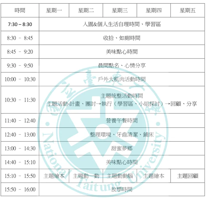 表 3-1    番茄國小附設幼兒園作息時間表  二、班級情境  本研究班級屬混齡班，班上共有三十位幼兒；大班幼兒九位、中班幼兒七位、 小班幼兒十四位；男生十一位、女生十九位，班級內有兩位教師，一位教保員及一 位廚工在番茄國小附設幼兒園幼兒園服務。研究班級的幼兒中多為雙薪家庭，其中 幼兒超過半數主要照顧者為爺爺奶奶，因為少子化的原因幼兒被悉心呵護，觀察中 新進幼兒的社會技巧及自理能力較缺乏，自我中心意識較強烈。研究班級由研究者 與協同研究者 A 負責導師工作，在主題課程主要搭配以協同教學模式進行，研究時間 