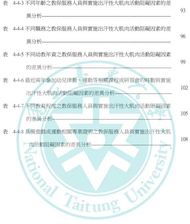 表    4-4-2 不同幼兒園班級數與實施出汗性大肌肉活動阻礙因素的差異分析-  89  表    4-4-3 不同年齡之教保服務人員與實施出汗性大肌肉活動阻礙因素的差 異分析-------------------------------------------------------------------------------  93  表    4-4-4 不同職務之教保服務人員與實施出汗性大肌肉活動阻礙因素的差      異分析----------------------------------