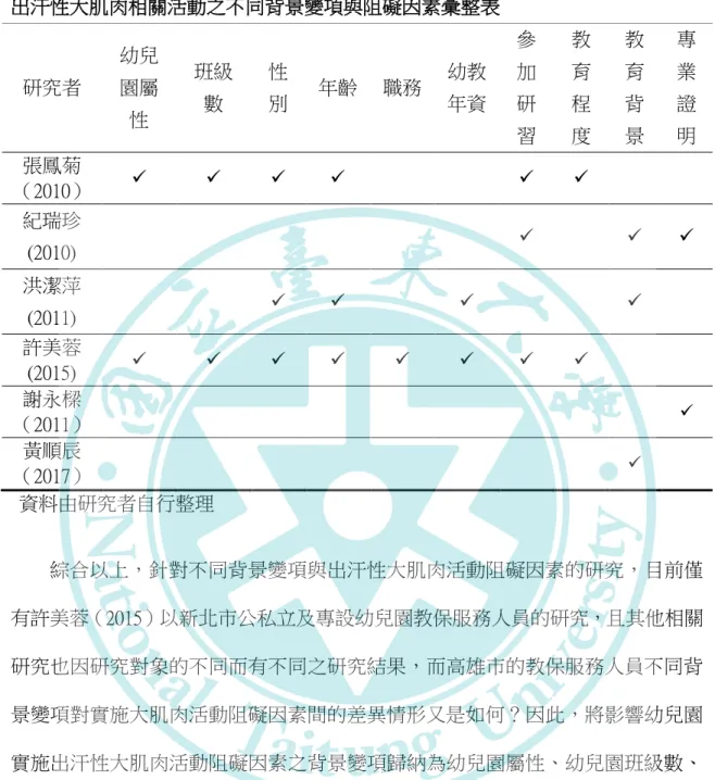 表 2-4-1  出汗性大肌肉相關活動之不同背景變項與阻礙因素彙整表  研究者  幼兒園屬 性  班級數  性 別  年齡  職務  幼教 年資  參 加 研 習  教 育 程度  教育背 景  專業證 明  張鳳菊 （2010）              紀瑞珍  (2010)        洪潔萍  (2011)          許美蓉  (2015)                  謝永樑 （2011）   黃順辰 （2017）   資料由研究者自行整