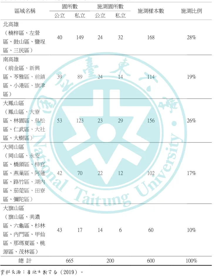 表 3-2-1    幼兒園出汗性大肌肉活動實施現況與阻礙因素之抽樣分配表  區域名稱  園所數  施測園所數  施測樣本數  施測比例  公立  私立  公立  私立  北高雄  （楠梓區、左營 區、鼓山區、鹽埕 區、三民區）  40  149  24  32  168  28%  南高雄  （前金區、新興 區、苓雅區、前鎮 區、小港區、旗津 區）  39  89  24  14  114  19%  大鳳山區  （鳳山區、大寮 區、林園區、鳥松 區、仁武區、大社 區、大樹區）  53  123  23 