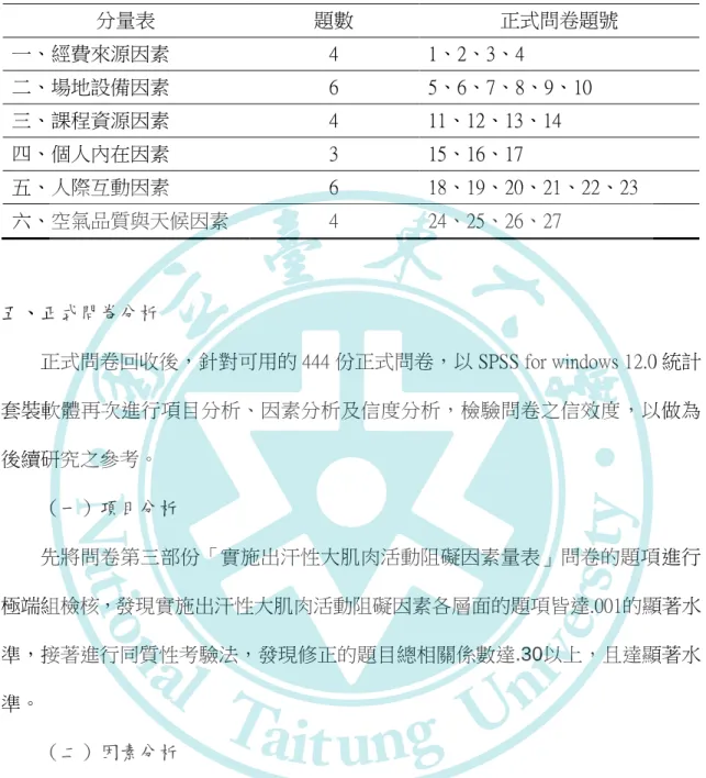表 3-3-4    出汗性大肌肉活動阻礙因素新題號對照表  分量表  題數  正式問卷題號  一、經費來源因素  4  1、2、3、4  二、場地設備因素  6  5、6、7、8、9、10  三、課程資源因素  4  11、12、13、14  四、個人內在因素  3  15、16、17  五、人際互動因素  6  18、19、20、21、22、23  六、空氣品質與天候因素  4  24、25、26、27  五、正式問卷分析  正式問卷回收後，針對可用的 444 份正式問卷，以 SPSS for wind
