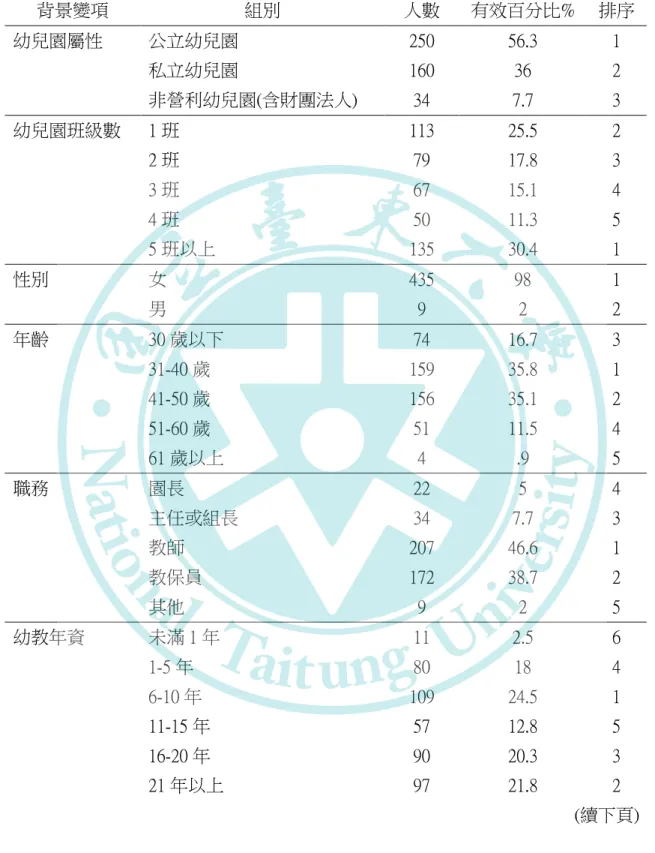 表 4-1-1    出汗性大肌肉活動填答者基本資料彙整表  背景變項  組別  人數  有效百分比%  排序  幼兒園屬性  公立幼兒園  250  56.3  1  私立幼兒園  160  36  2  非營利幼兒園(含財團法人)  34  7.7  3  幼兒園班級數  1 班  113  25.5  2  2 班  79  17.8  3  3 班  67  15.1  4  4 班  50  11.3  5  5 班以上  135  30.4  1  性別  女  435  98  1  男  9
