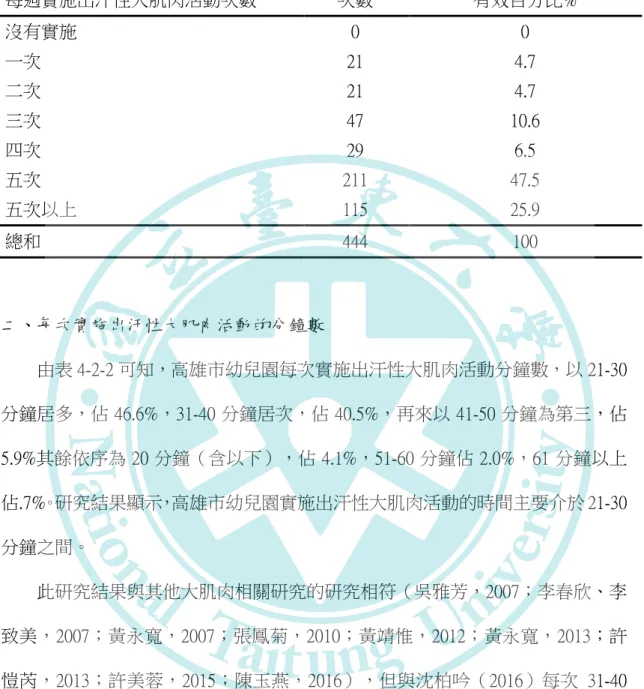 表 4-2-1  每週實施出汗性大肌肉活動次數之描述性統計摘要表  每週實施出汗性大肌肉活動次數  次數  有效百分比%  沒有實施  0  0  一次  21  4.7  二次  21  4.7  三次  47  10.6  四次  29  6.5  五次  211  47.5  五次以上  115  25.9  總和  444  100  二、每次實施出汗性大肌肉活動的分鐘數  由表 4-2-2 可知，高雄市幼兒園每次實施出汗性大肌肉活動分鐘數，以 21-30 分鐘居多，佔 46.6%，31-40 分鐘