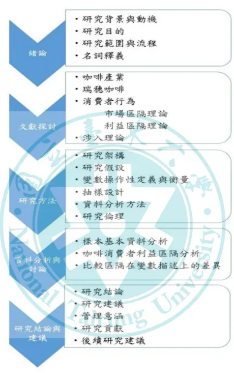 圖 1- 1 研究流程圖 