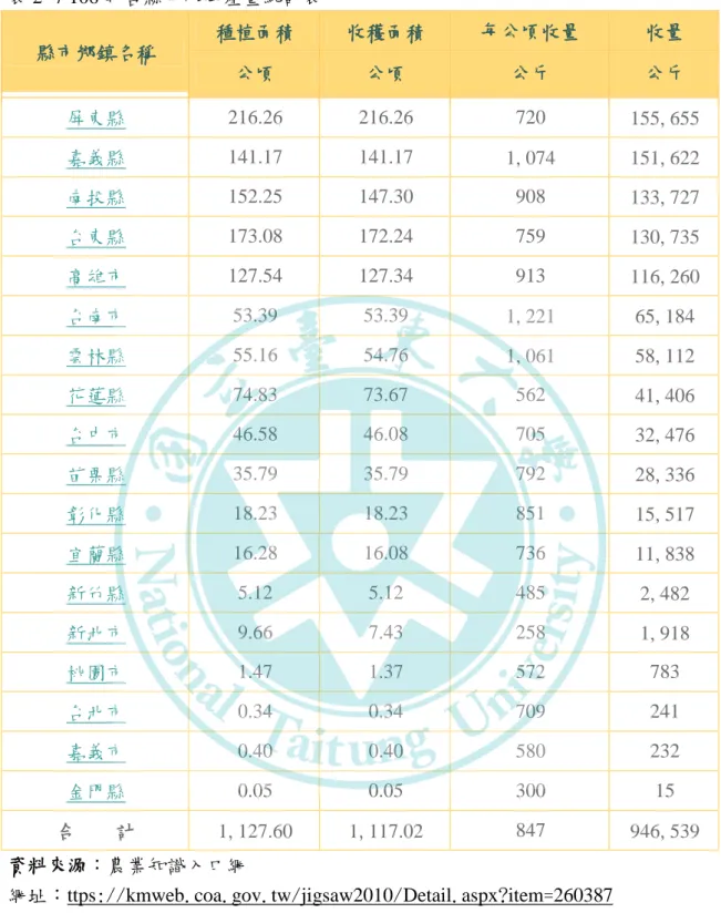 表 2- 7 106 年各縣市咖啡產量統計表  縣市鄉鎮名稱  種植面積  收穫面積  每公頃收量  收量  公頃  公頃  公斤  公斤  屏東縣 216.26  216.26  720  155,655  嘉義縣 141.17  141.17  1,074  151,622  南投縣 152.25  147.30  908  133,727  台東縣 173.08  172.24  759  130,735  高雄市 127.54  127.34  913  116,260  台南市 53.39  53