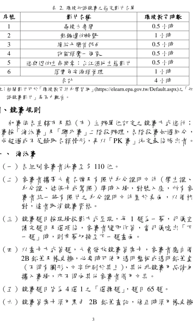 表  2.  環境知識競賽之指定影片名單  序號  影片名稱  環境教育時數  1  森境太魯閣  0.5 小時  2  熱鍋邊的螃蟹  1 小時  3  繽紛丹巒首部曲  0.5 小時  4  許貓頭鷹一個家  0.5 小時  5  進與退的生命樂章：台江濕地生態影片  0.5 小時  6  落實食安源頭管理  1 小時  合計  4 小時  註：相關影片可於「環境教育終身學習網」(https://elearn.epa.gov.tw/Default.aspx)之「知 識競賽影片」專區中觀看。 捌、 競賽規