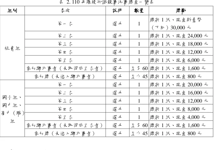 表  2. 110 年環境知識競賽決賽獎金一覽表  組別  名次  說明  數量  奬勵  社會組  第一名  選手  1  獎狀 1 紙、現金新臺幣 （下同）30,000 元 第二名 選手 1  獎狀 1 紙、現金 24,000 元 第三名 選手 1 獎狀 1 紙、現金 18,000 元  第四名  選手  1  獎狀 1 紙、現金 12,000 元  第五名  選手  1  獎狀 1 紙、現金 6,000 元  參加驟死賽者（未取得前五名者）  選手  至多 60 獎狀 1 紙、現金 1,600 元  