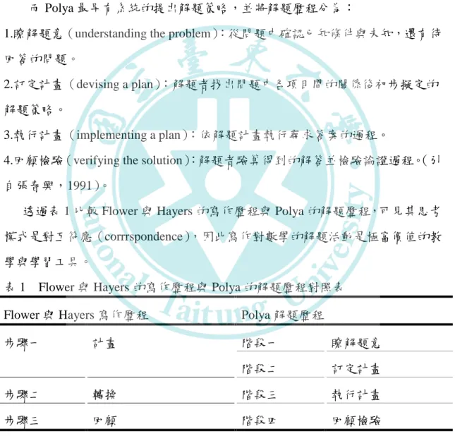 表 1    Flower 與 Hayers 的寫作歷程與 Polya 的解題歷程對照表  Flower 與 Hayers 寫作歷程  Polya 解題歷程 