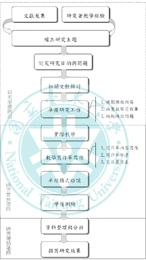 圖 1-研究流程圖