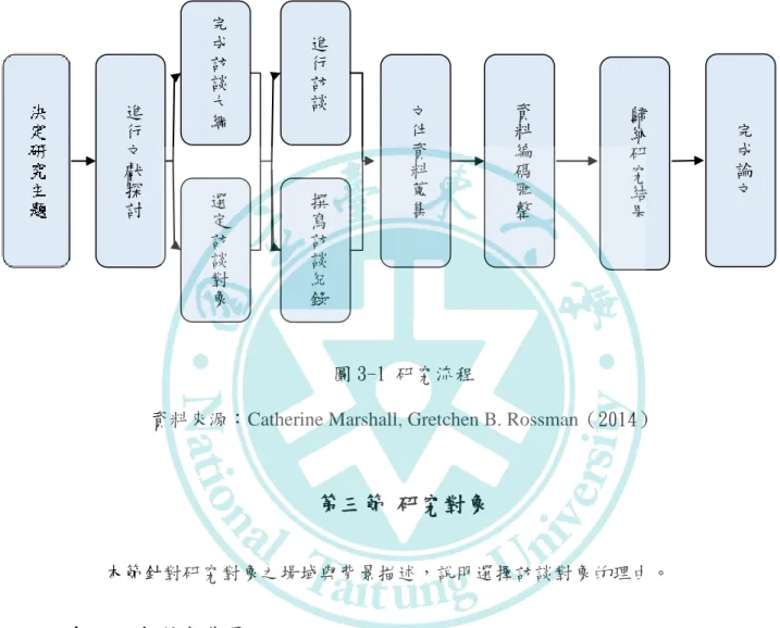 圖 3-1 研究流程 