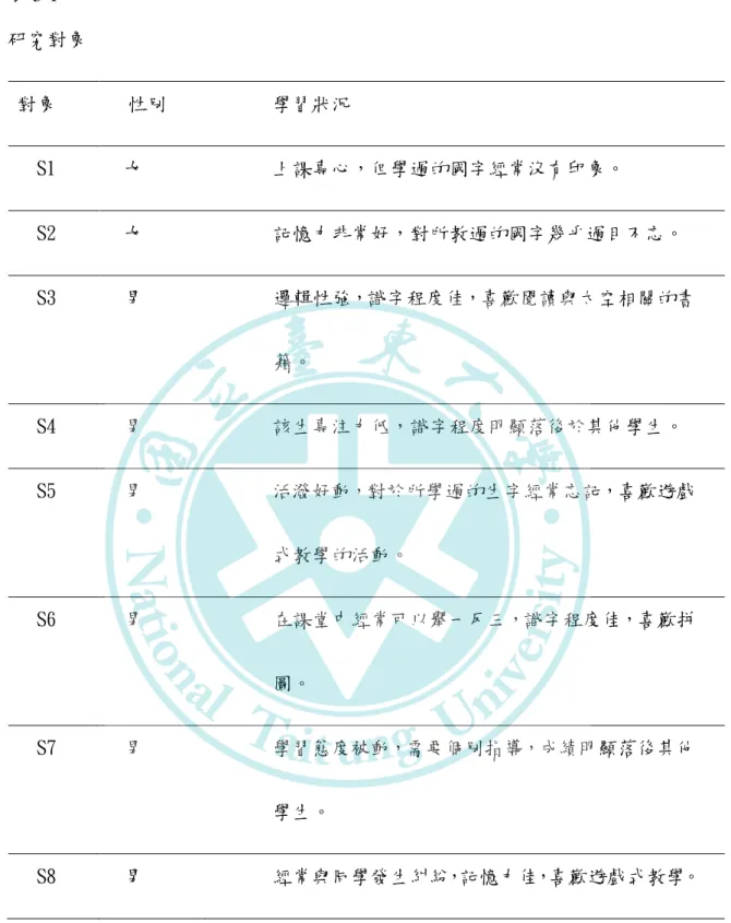 表 3-1  研究對象  對象  性別  學習狀況  S1  女  上課專心，但學過的國字經常沒有印象。  S2  女  記憶力非常好，對所教過的國字幾乎過目不忘。  S3  男  邏輯性強，識字程度佳，喜歡閱讀與太空相關的書  籍。  S4  男  該生專注力低，識字程度明顯落後於其他學生。  S5  男  活潑好動，對於所學過的生字經常忘記，喜歡遊戲  式教學的活動。  S6  男  在課堂中經常可以舉一反三，識字程度佳，喜歡拼  圖。  S7  男  學習態度被動，需要個別指導，成績明顯落後其他  學