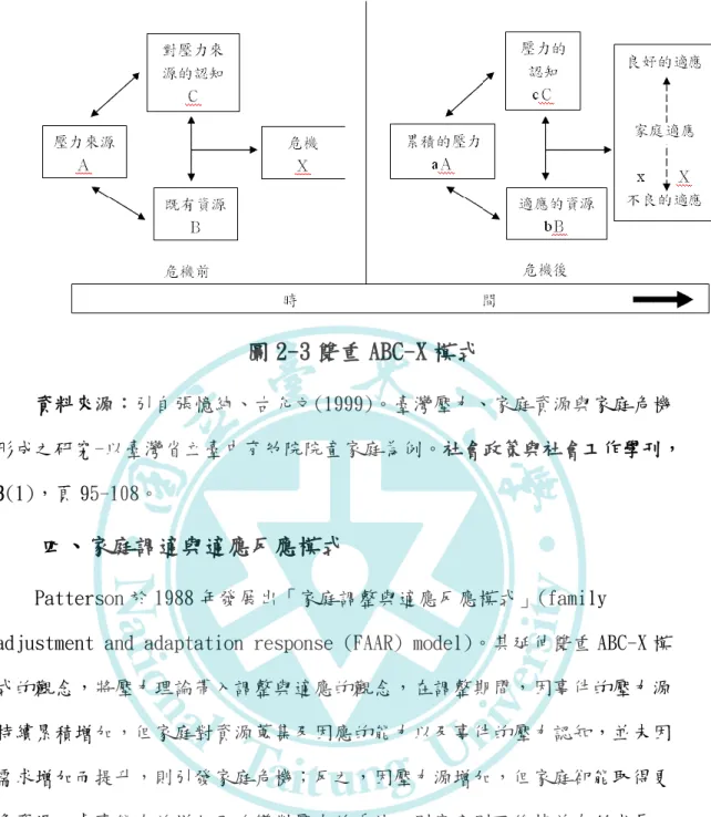 圖 2-3 雙重 ABC-X 模式  資料來源：引自張憶純、古允文(1999)。臺灣壓力、家庭資源與家庭危機 形成之研究-以臺灣省立臺中育幼院院童家庭為例。社會政策與社會工作學刊， 3(1)，頁 95-108。  四、家庭調適與適應反應模式  Patterson 於 1988 年發展出「家庭調整與適應反應模式」(family  adjustment and adaptation response (FAAR) model)。其延伸雙重 ABC-X 模 式的觀念，將壓力理論帶入調整與適應的觀念，在調整期間，因