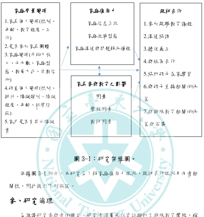 圖 3-1：研究架構圖。  依據圖 3-1 所示，本研究為了解家庭復原力現況、親師合作現況及兩者相 關性，因此提出下列假設。  參、研究倫理  為維護研究參與者的權益，研究者須事先以電話撥打至特殊教育學校，確 認各校學生人數，並徵詢一位教師協助收發問卷。在內容部分，每份問卷包含 說明頁及問卷內頁試題，說明頁中須清楚說明研究參與者可以自由決定是否願 意協助填寫問卷，且有研究者的聯絡方式，如有疑問或有需求可以聯絡研究 者，而問卷內頁採不記名的方式填寫，以維護研究參與者之隱私。 家庭背景變項 1.家長個人變項(性