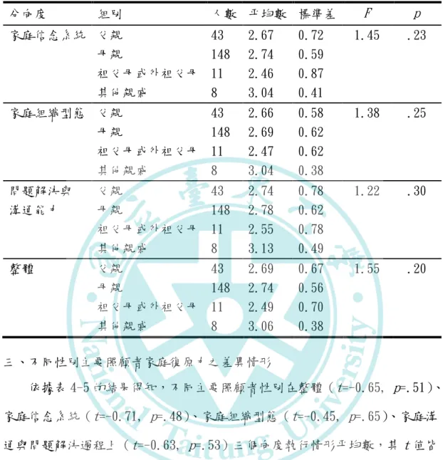 表 4-4  不同主要照顧者家庭復原力之差異情形  三、不同性別主要照顧者家庭復原力之差異情形  依據表 4-5 的結果得知，不同主要照顧者性別在整體（t=-0.65, p=.51）、 家庭信念系統（t=-0.71, p=.48）、家庭組織型態（t=-0.45, p=.65）、家庭溝 通與問題解決過程上（t=-0.63, p=.53）三個向度執行情形平均數，其 t 值皆 無顯著差異。表示家庭復原力不因主要照顧者性別不同而有顯著差異。  表 4-5  不同性別主要照顧者家庭復原力之差異情形  分向度  平均數