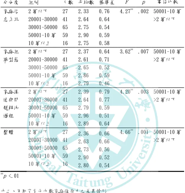 表 4-13  不同全家月平均收入家庭復原力之差異情形  ** p <.01  十二、不同育有子女數家庭復原力之差異情形  依據表 4-14 之結果得知，育有子女數在整體（F=0.81, p=.49）及家庭信 念系統（F=1.27, p=.286）、家庭組織型態（F=0.30, p=.822）、家庭溝通與問 題解決過程（F=0.58, p=.626）等三個個向度執行情形平均數，其 F 值皆無顯 著差異。表示家庭復原力不會因育有子女數而有顯著差異。 分向度 組別 人數  平均數  標準差 F  p  事
