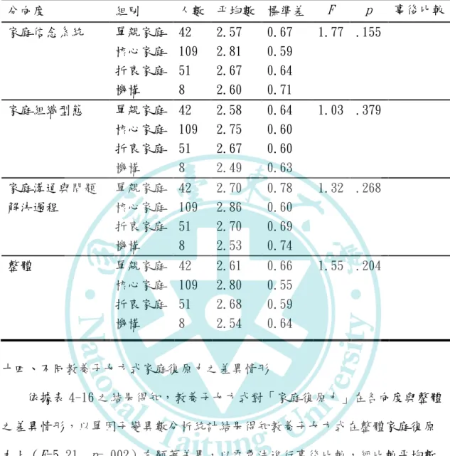 表 4-15  不同家庭型態家庭復原力之差異情形  十四、不同教養子女方式家庭復原力之差異情形  依據表 4-16 之結果得知，教養子女方式對「家庭復原力」在各向度與整體 之差異情形，以單因子變異數分析統計結果得知教養子女方式在整體家庭復原 力上（F=5.21, p=.002）有顯著差異，以雪費法進行事後比較，經比較平均數 得知，民主型教養子女方式(M=2.79,SD=0.56)的家長之平均數顯著大於放任型 教養子女方式(M=2.25,SD=0.78)，專制型教養子女方式(M=2.82,SD=0.46)的家