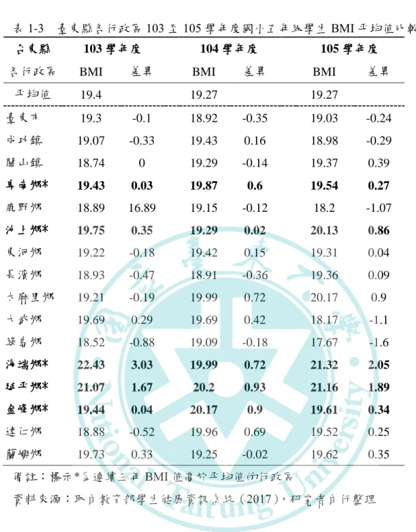表 1-3  臺東縣各行政區 103 至 105 學年度國小五年級學生 BMI 平均值比較表 