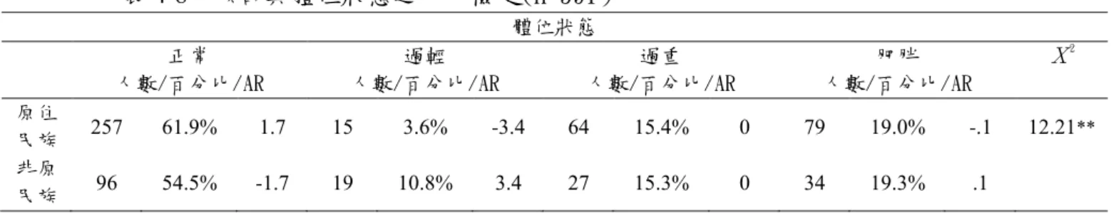 表 4-8  族群與體位狀態之卡方檢定(n=591） 