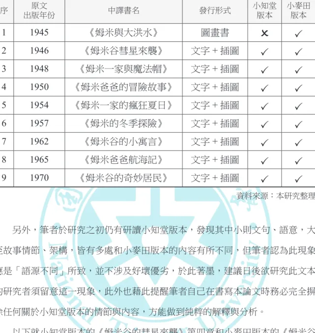 表 1：「姆米系列全集」中文版之出版形式、版本一覽表 23 序 原文 出版年份 中譯書名 發行形式 小知堂版本 小麥田版本 1 1945 《姆米與大洪水》 圖畫書 2 1946 《姆米谷彗星來襲》 文字 + 插圖 3 1948 《姆米一家與魔法帽》 文字 + 插圖 4 1950 《姆米爸爸的冒險故事》 文字 + 插圖 5 1954 《姆米一家的瘋狂夏日》 文字 + 插圖 6 1957 《姆米的冬季探險》 文字 + 插圖 7 1962 《姆米谷的小寓言》 文字 + 插圖 8 1965 《姆米爸爸航海記》 文字