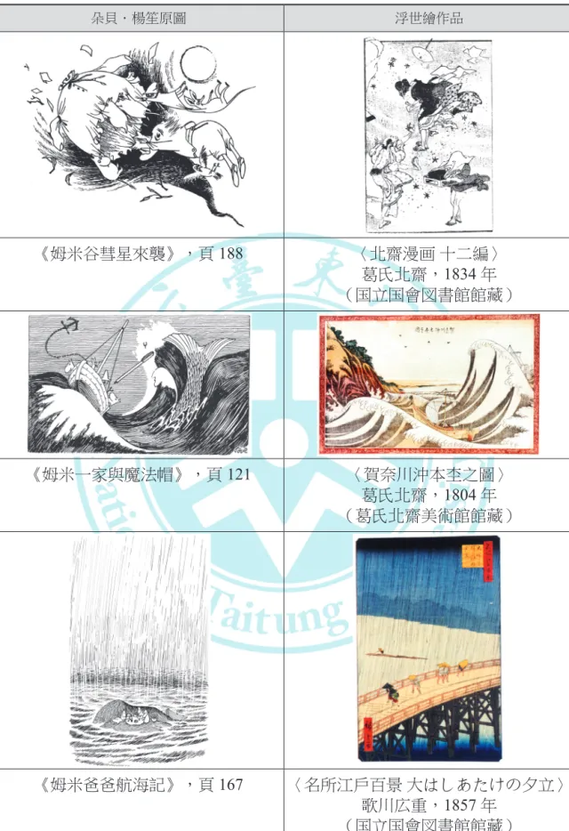 表 4　朵貝．楊笙原圖與浮世繪作品之比較 朵貝．楊笙原圖 浮世繪作品 《姆米谷彗星來襲》，頁 188 〈北齋漫画  十二編〉 葛氏北齋， 1834 年 （国立国會図書館館藏） 《姆米一家與魔法帽》，頁 121 〈賀奈川沖本杢之圖〉 葛氏北齋， 1804 年 （葛氏北齋美術館館藏） 《姆米爸爸航海記》，頁 167 〈名所江戶百景  大はしあたけの夕立〉 歌川広重， 1857 年 （国立国會図書館館藏） 表註：右欄之浮世繪圖版取自《pen+ ムーミン完全讀本。增補決定版》，頁 42-45。 資料來源：本研究整理
